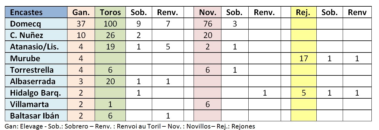 Tableau 7